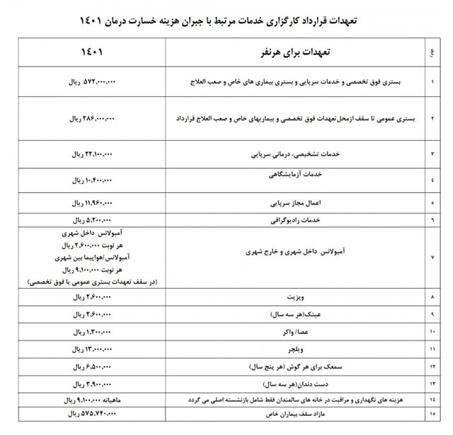 جزئیات قرارداد جدید بیمه تکمیلی بازنشستگان کشوری +جدول