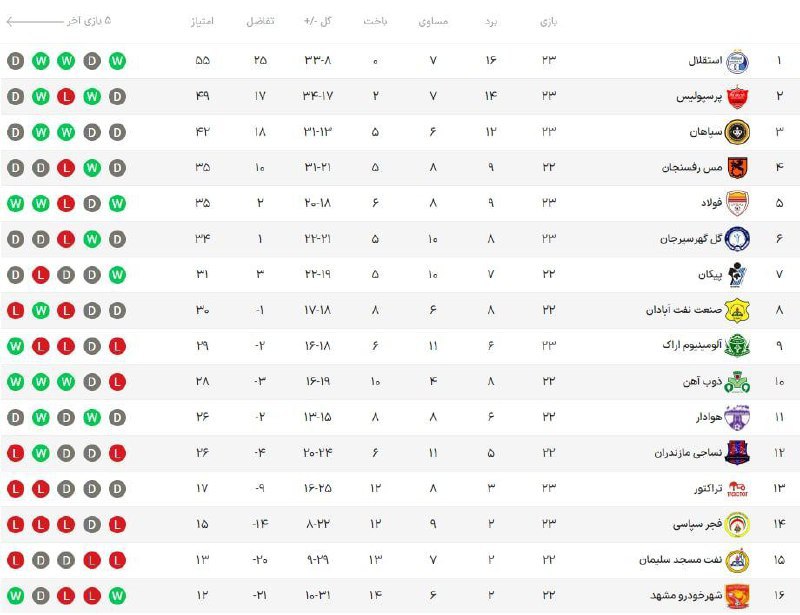 جدول لیگ برتر فوتبال بعد از تساوی استقلال و پرسپولیس