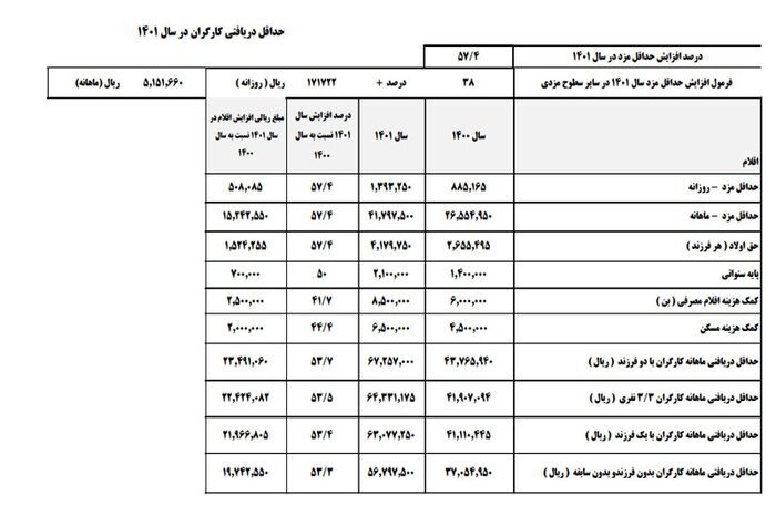 حقوق کارگران بدون فرزند در ۱۴۰۱ چقدر است؟