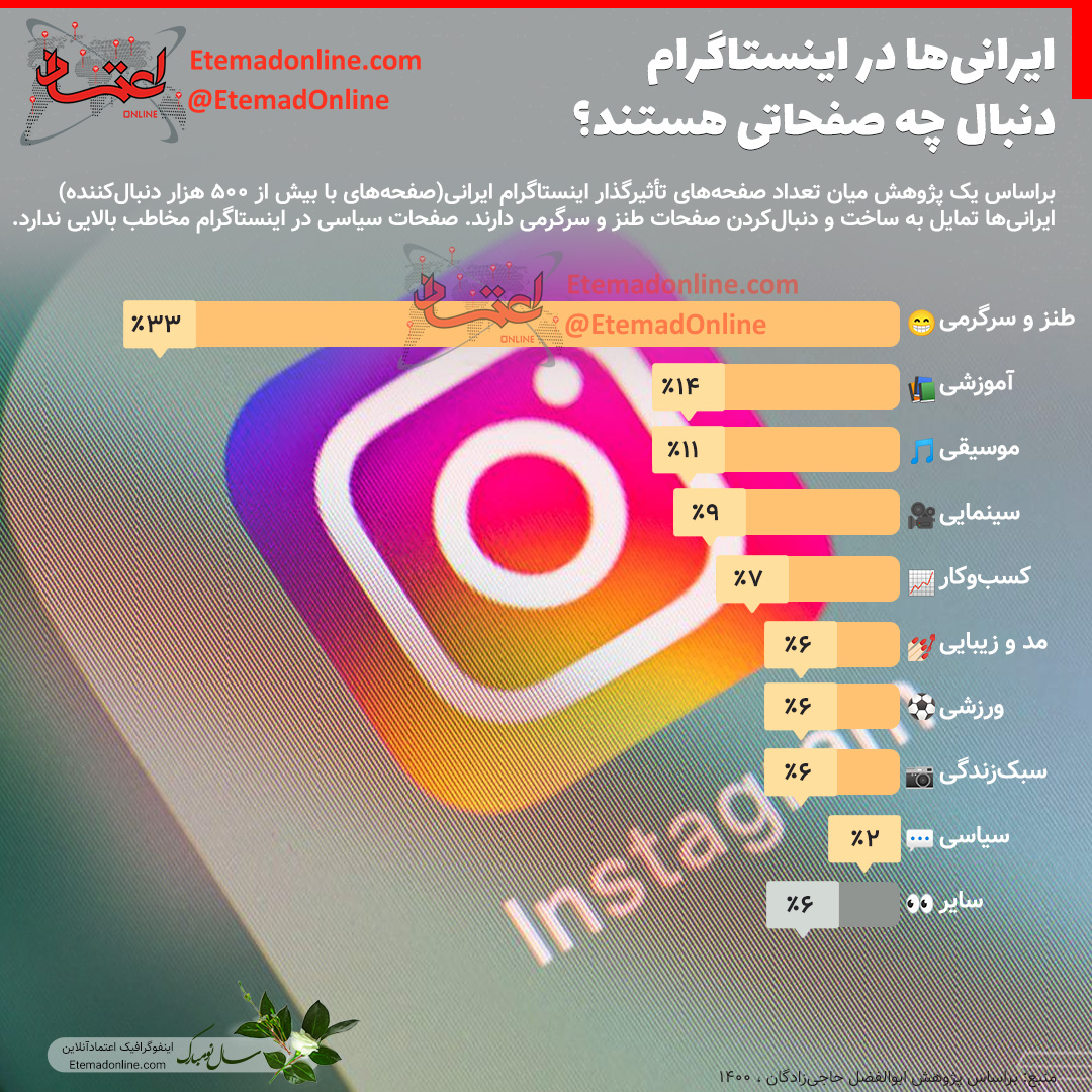 صفحات مورد علاقه ایرانی‌ها در اینستاگرام!