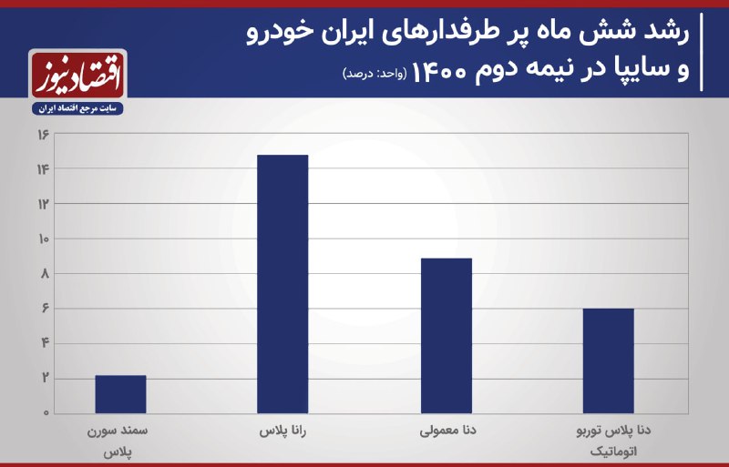رشد ۴۰ میلیونی قیمت یک خودروی داخلی! رشد ۴۰ میلیونی قیمت یک خودروی داخلی!