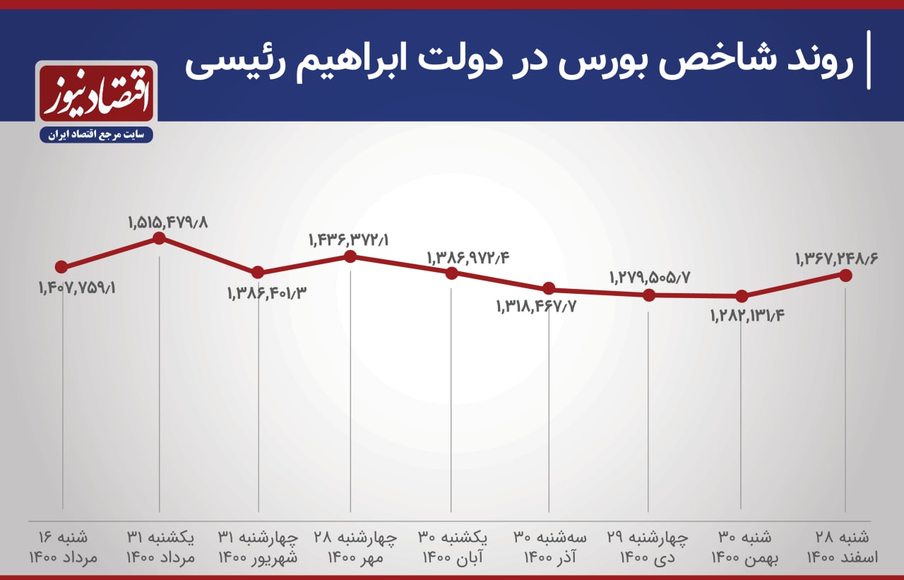 سود و زیان بورسی‌ها در دوره رئیسی +نمودار