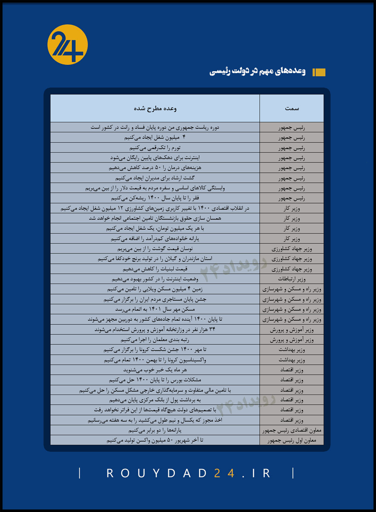 همه وعده‌های دولت که در ۱۴۰۰ محقق نشدند +جدول