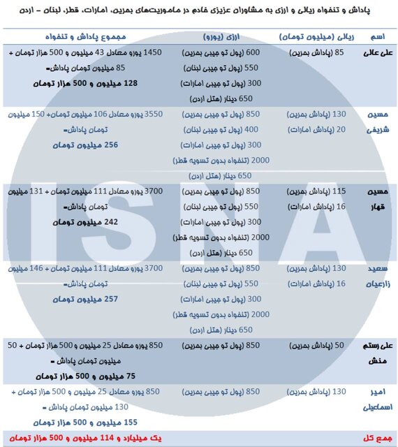 افشاگری بزرگ در فدراسیون فوتبال: آشپز تیم‌ملی هم ۷۵ میلیون پاداش صعود گرفت! +سند