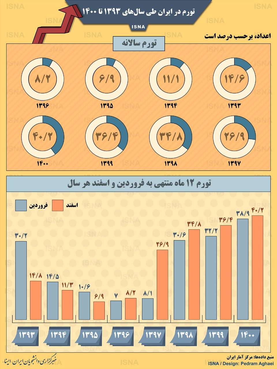 میزان تورم ایران از سال ۱۳۹۳ تا ۱۴۰۰ در یک نگاه