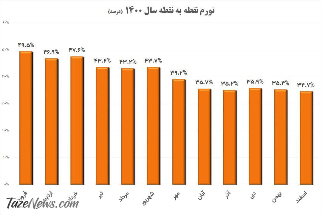 یک اقتصاددان آمار غلط رئیس‌جمهور را خبری کرد! +عکس
