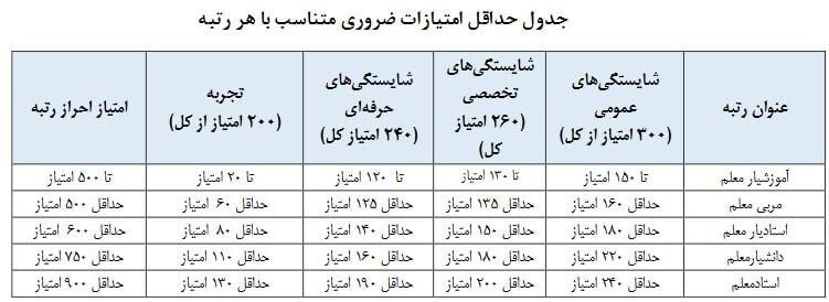 پایان راه طرح رتبه‌بندی معلمان و اجرای آن از مهرماه ۱۴۰۱ +جدول