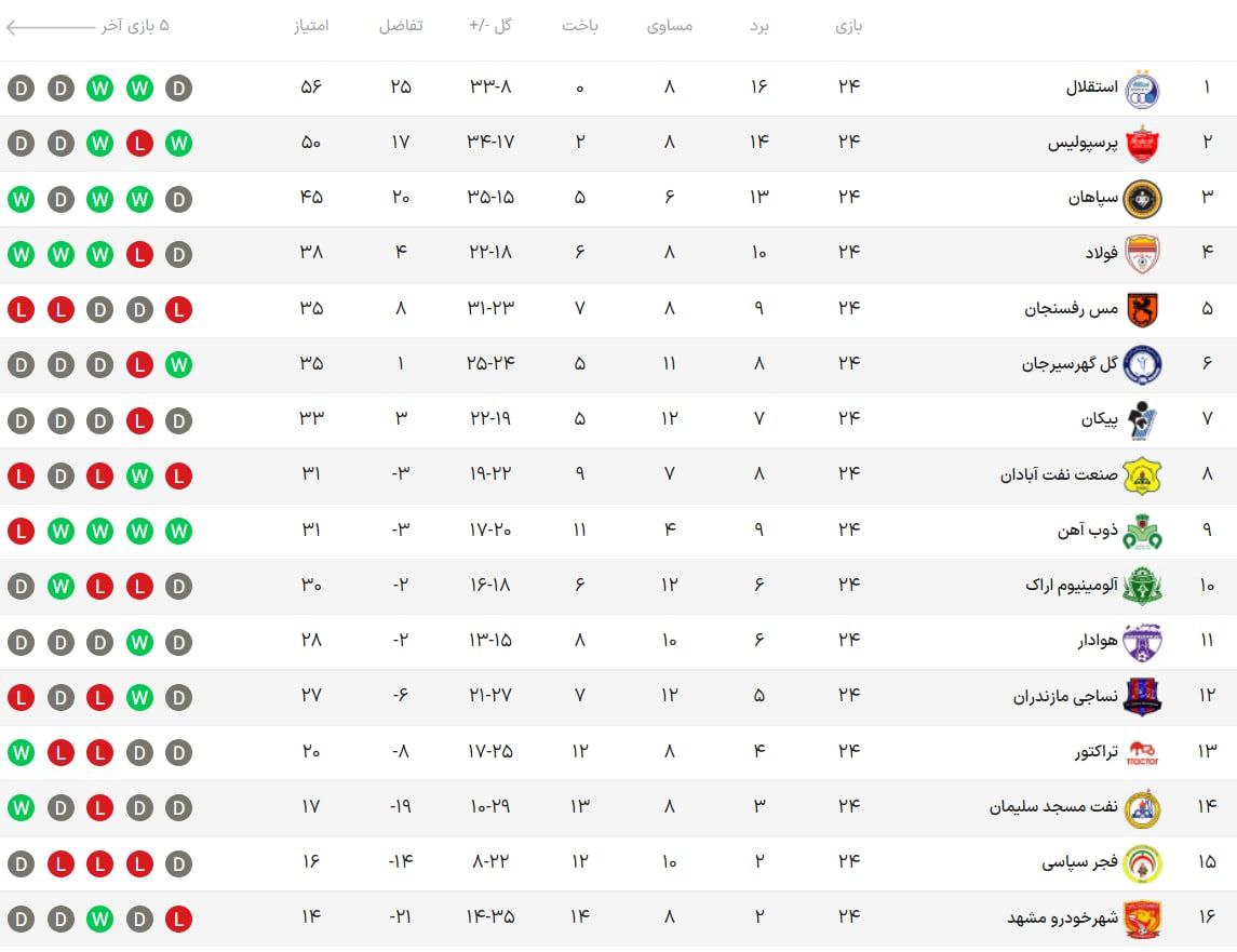 استقلال هدیه پرسپولیس را پس فرستاد +جدول استقلال هدیه پرسپولیس را پس فرستاد +جدول