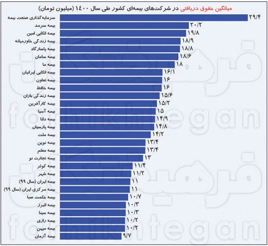 حقوق ماهانه ۱۵ تا ۲۰ میلیونی کارمندان بیمه‌ها خبرساز شد