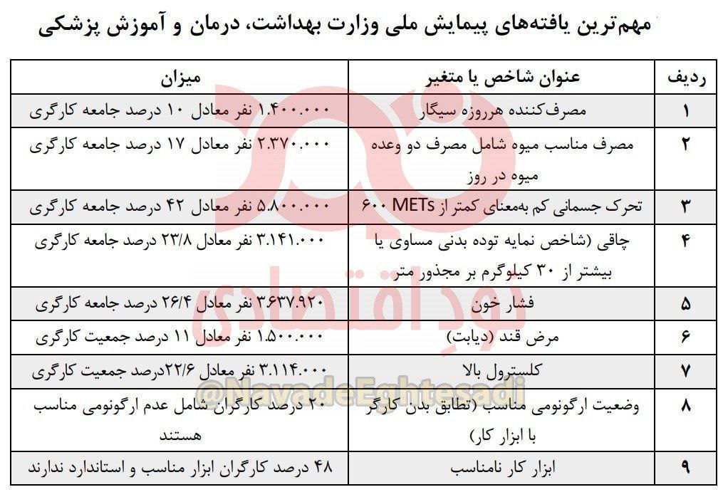 فقط ۱۷ درصد کارگران روزی دو وعده میوه می‌خورند!