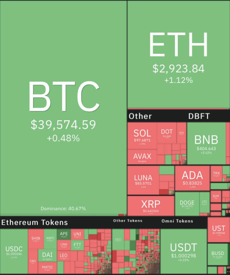 قیمت ارزهای دیجیتال امروز جمعه ۹ اردیبهشت ۱۴۰۱