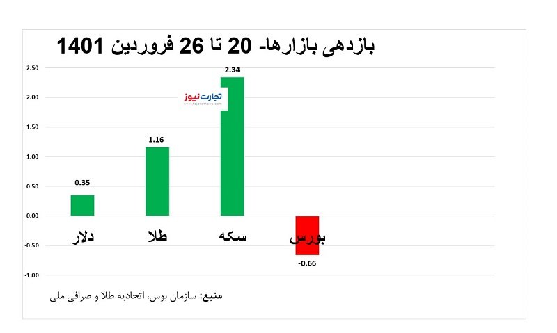 وضعیت بازارهای مالی در هفته‌ای که گذشت +نمودار
