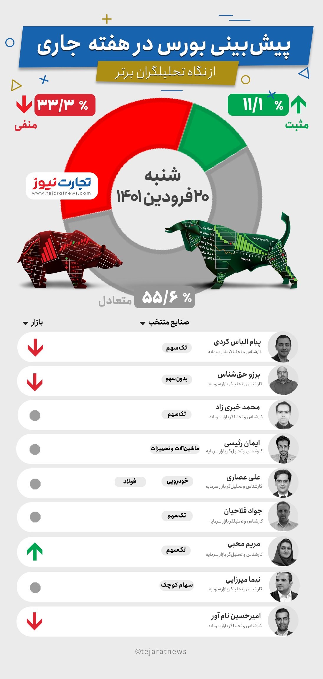 پیش بینی بورس در روزهای پایانی فروردین/ سقوط شدید شاخص کل؟ پیش بینی بورس در روزهای پایانی فروردین/ سقوط شدید شاخص کل؟