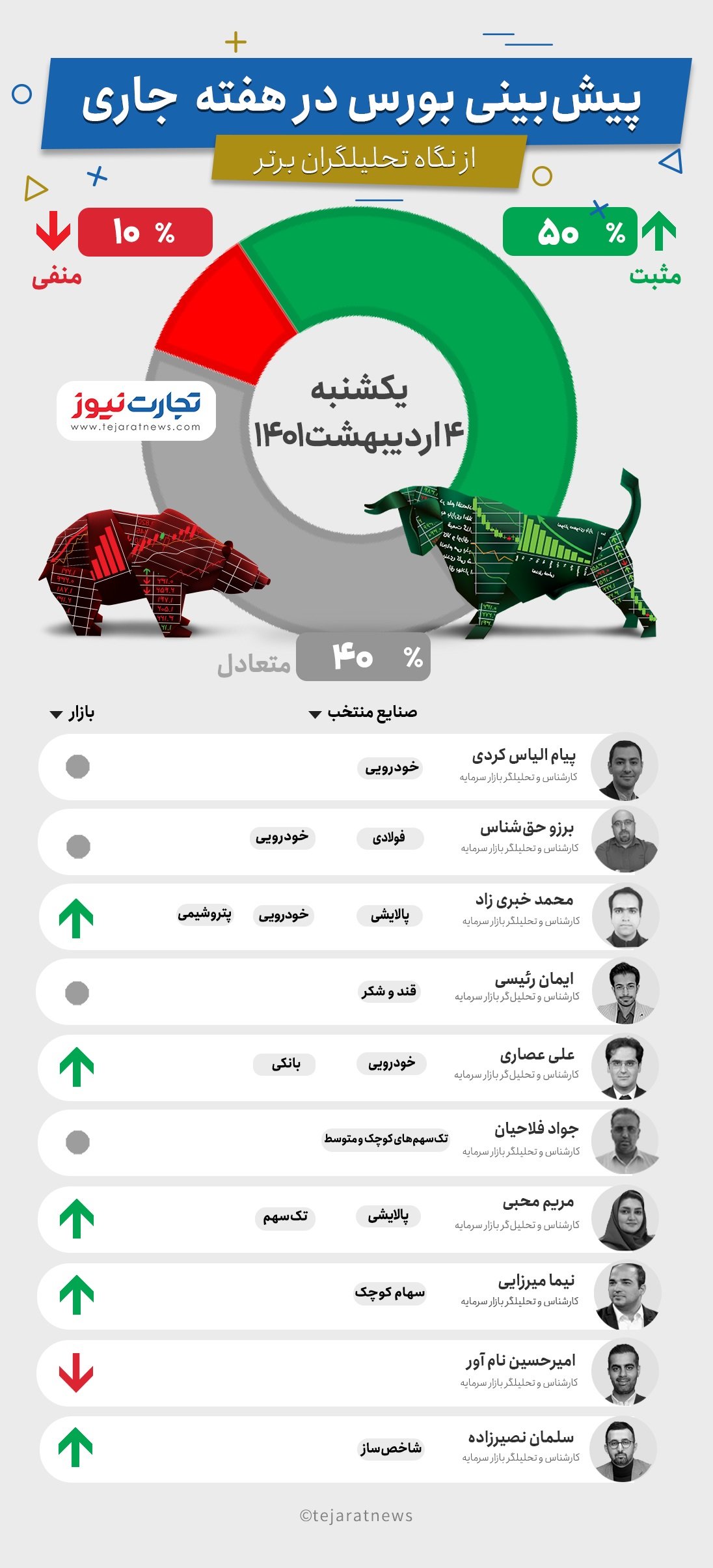 پیش بینی ۱۰ کارشناس از هفته اول بورس در اردیبهشت +اینفوگرافیک