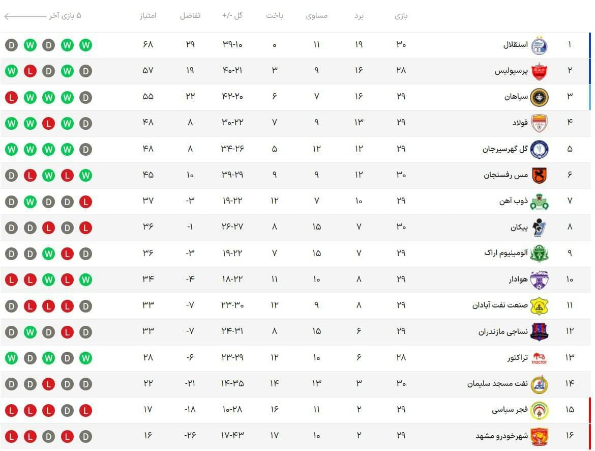 رکورد‌هایی که استقلال در لیگ ۲۱ به دست آورد +جدول رده‌بندی