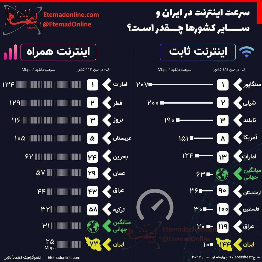 ببینید: سرعت اینترنت در ایران و سایر کشورها چقدر است؟