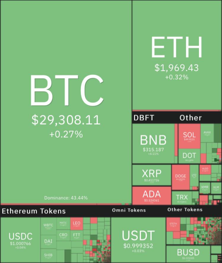 قیمت ارزهای دیجیتال امروز یک‌شنبه ۱ خرداد ۱۴۰۱