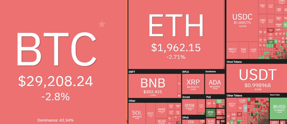 قیمت ارزهای دیجیتال امروز شنبه ۳۱ اردیبهشت ۱۴۰۱