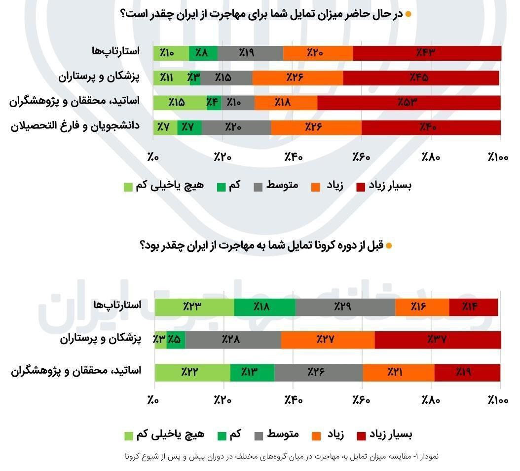 آمار باورنکردنی از درخواست مهاجرت دانشجویان کشور! آمار باورنکردنی از درخواست مهاجرت دانشجویان کشور!
