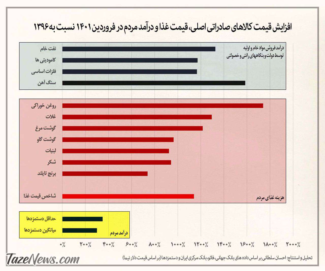 عکس عجیب از ایران امروز: دستمزد به ریال، هزینه غذا به دلار!