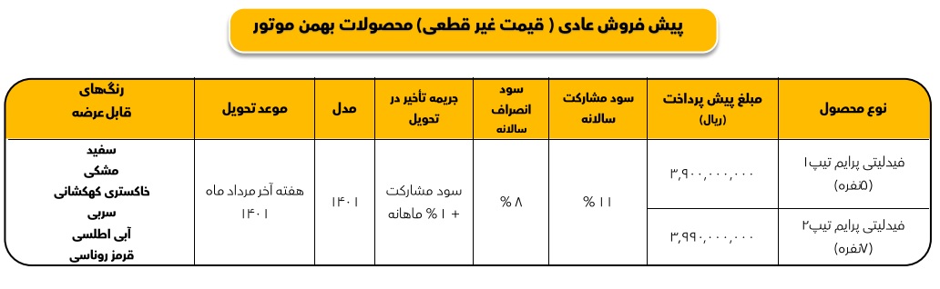 جزئیات طرح پیش‌فروش فیدلیتی اردیبهشت ۱۴۰۱