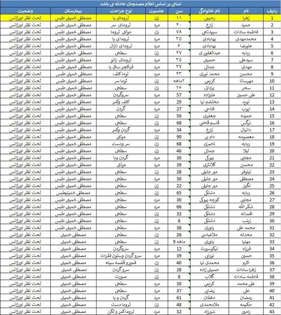 اسامی مصدومان حادثه قطار منتشر شد/  قطع عضو برخی از مسافران اتفاق افتاده و بعضی از اجساد قابل شناسایی نیست!