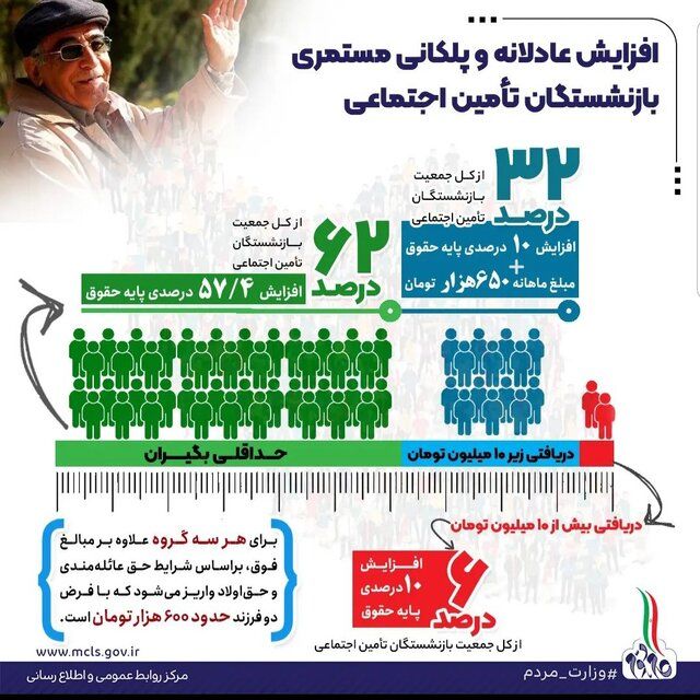 حقوق بازنشستگان تامین اجتماعی چقدر اضافه شد؟