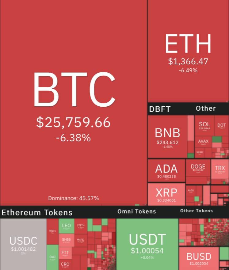 قیمت ارزهای دیجیتال دوشنبه ۲۳ خرداد/ سقوط بیت‌کوین به کانال ۲۵ هزار دلاری
