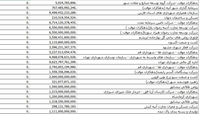 وام ۵۰۰میلیاردی به خواص با اقساط ۴۲ساله! +عکس