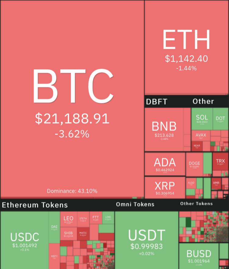 قیمت ارزهای دیجیتال امروز چهارشنبه ۲۵ خرداد ۱۴۰۱