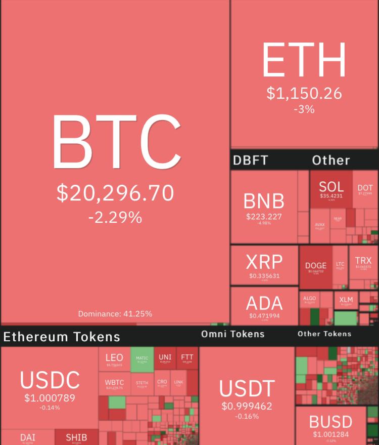 قیمت ارزهای دیجیتال امروز چهارشنبه ۸ تیر ۱۴۰۱