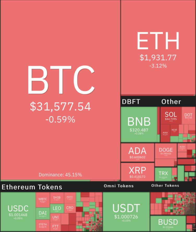 قیمت ارزهای دیجیتال امروز چهارشنبه ۱۱ خرداد ۱۴۰۱