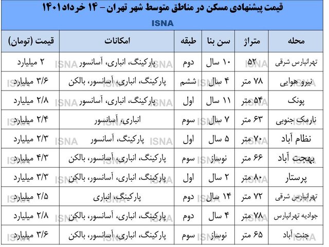 قیمت خانه در تهران امروز شنبه ۱۴ خرداد ۱۴۰۱