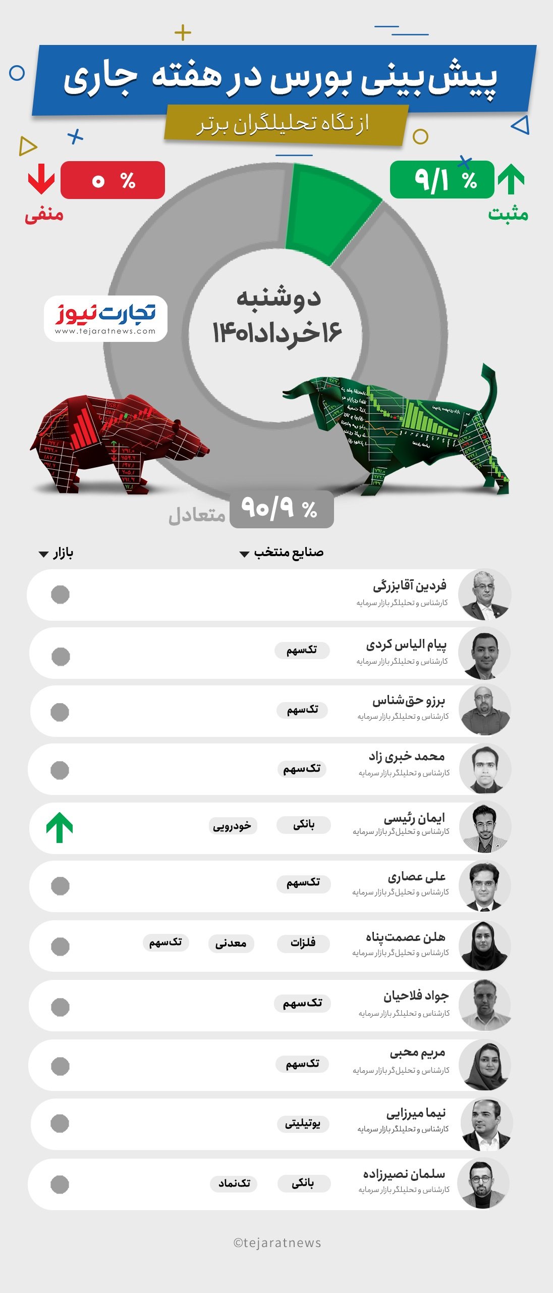 پیش‌بینی بورس هفته سوم خرداد/ بورس قرمزپوش می‌شود؟ +اینفوگرافیک