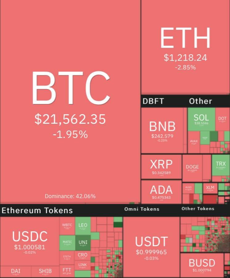 قیمت ارزهای دیجیتال شنبه ۱۸ تیر/ بیت‌کوین رکورد دو ماهه را شکست