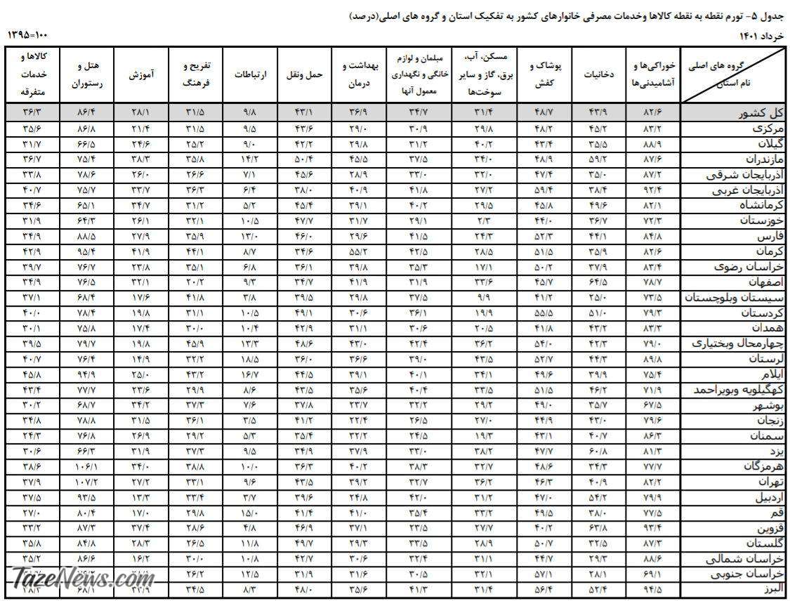 تصویر وحشتناک تورم خرداد: این کالاها در ۳ استان دوبرابر شد! تصویر وحشتناک تورم خرداد: این کالاها در ۳ استان دوبرابر شد!
