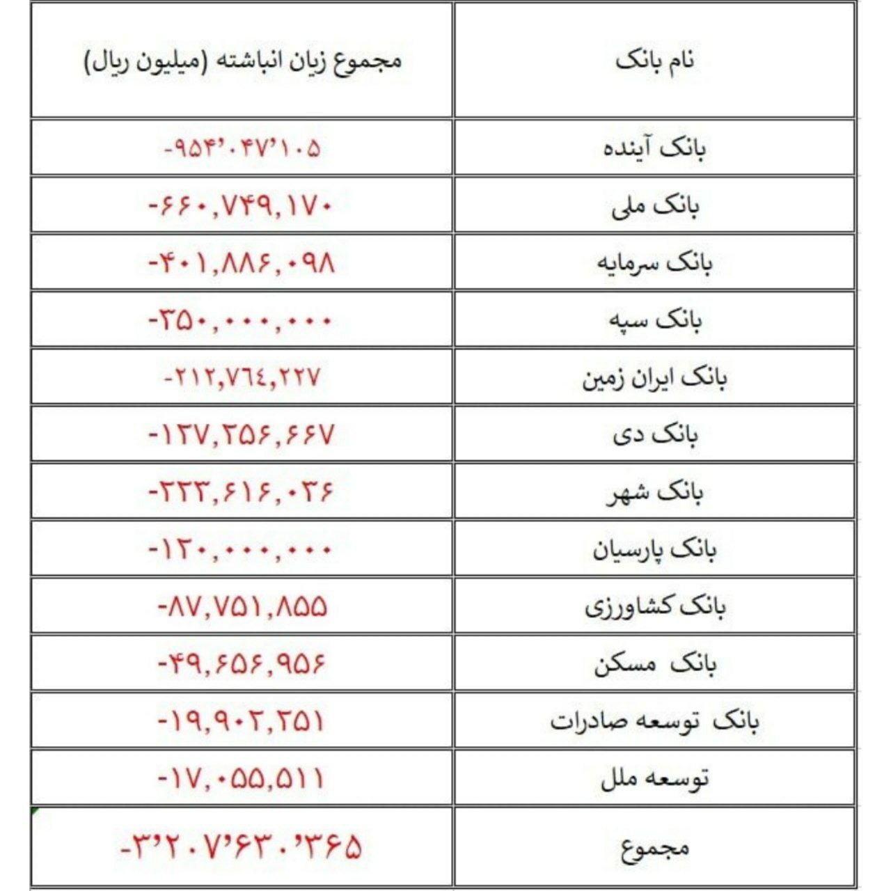 بانک‌های ورشکسته کشور را ببینید! + جدول زیان ۳۲۰هزار میلیاردی!