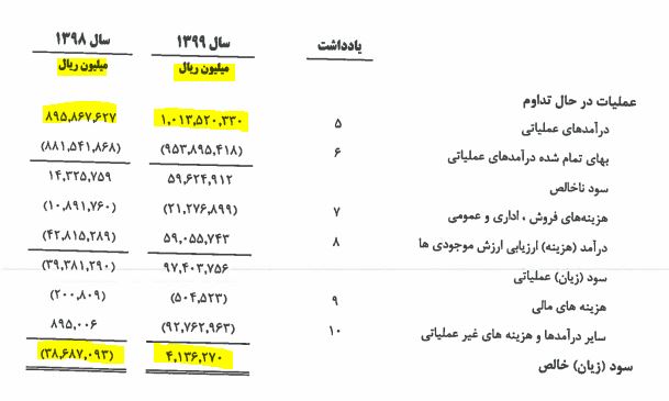 سندی که نشان می‌دهد بنزین به خارجی‌ها ارزان‌تر از ایرانی‌ها فروخته شد!