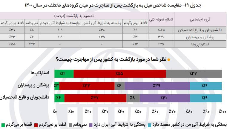 چند درصد از دانشجویان و پزشکان بعد از مهاجرت تمایل دارند به ایران برگردند؟