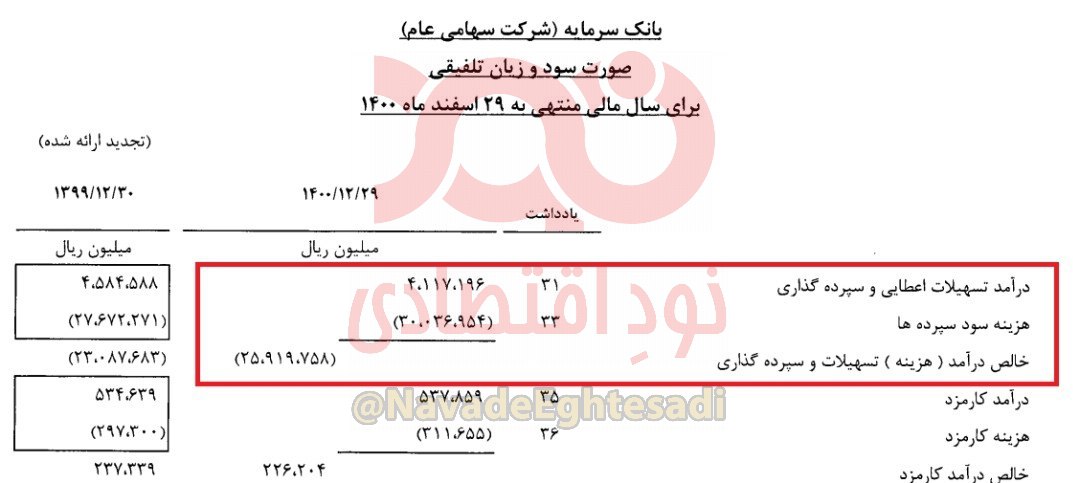 این بانک ۷برابر درآمدش، سود به مشتریها پرداخت کرده! +سند این بانک ۷برابر درآمدش، سود به مشتریها پرداخت کرده! +سند