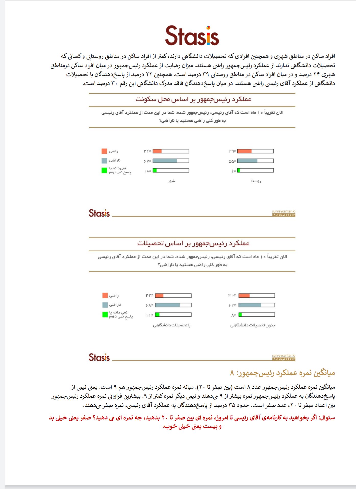 عکس| کاهش محبوبیت رئیسی بعد از یکسال/ نمره مردم: هشت!