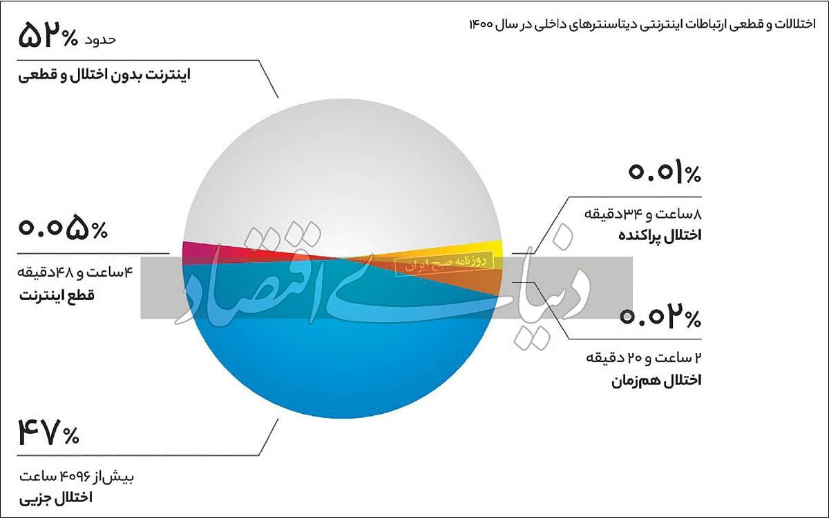 نصف سال اینترنت کشور مختل است/ صیانت ۹۹درصدی اینستاگرام! نصف سال اینترنت کشور مختل است/ صیانت ۹۹درصدی اینستاگرام!