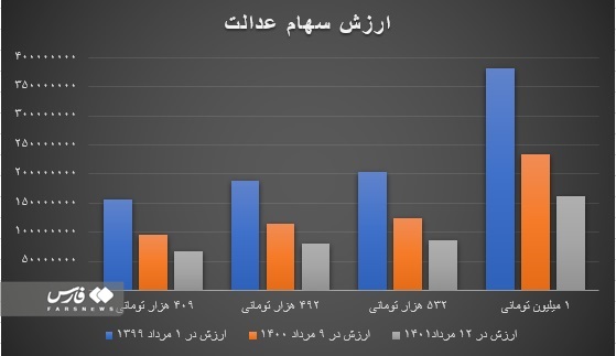 همه چیز درباره ارزش و دو برابر شدن سود سهام عدالت +جدول و نمودار