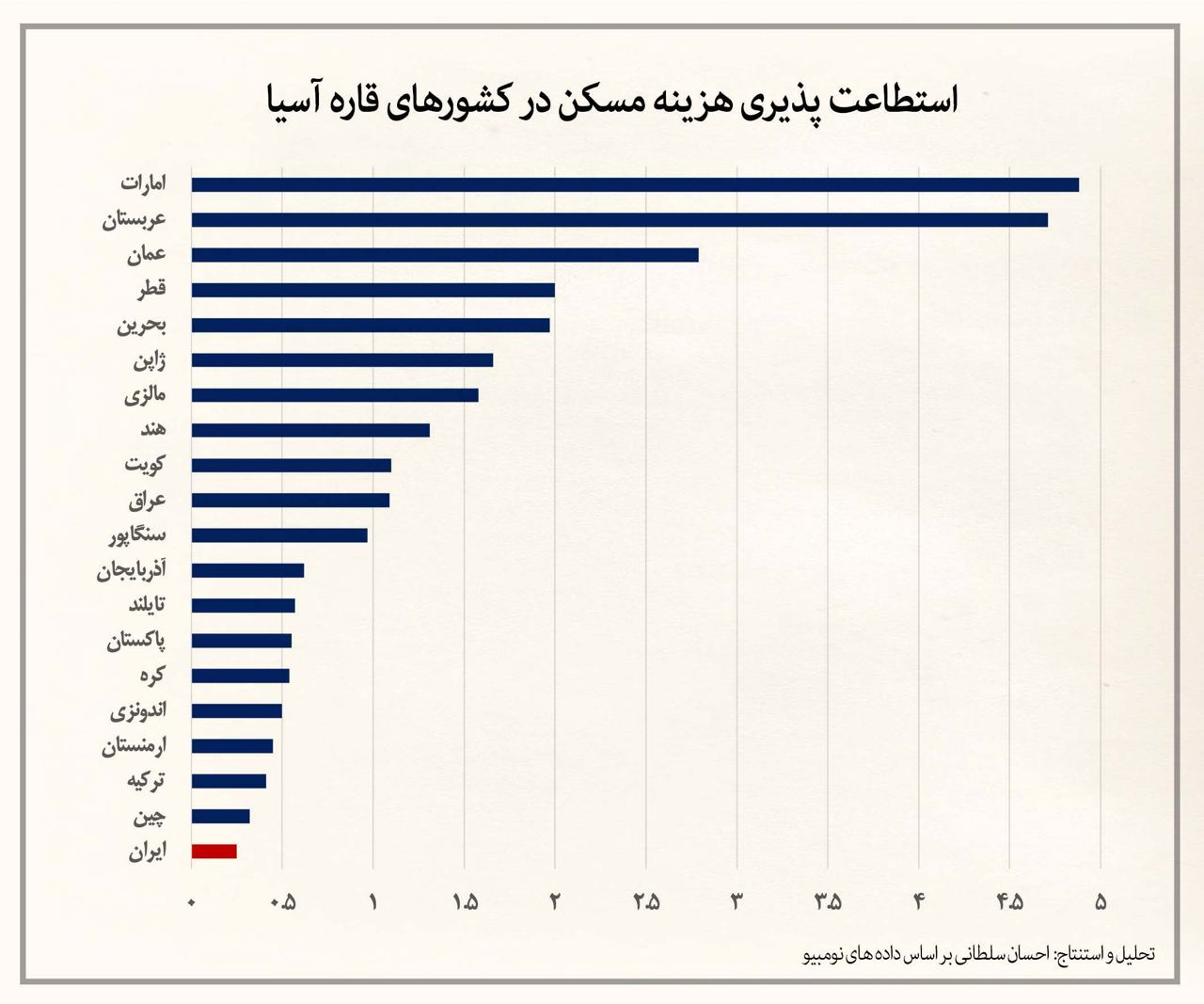 ایرانی‌ها در موضوع مسکن در قاره آسیا آخر شدند!
