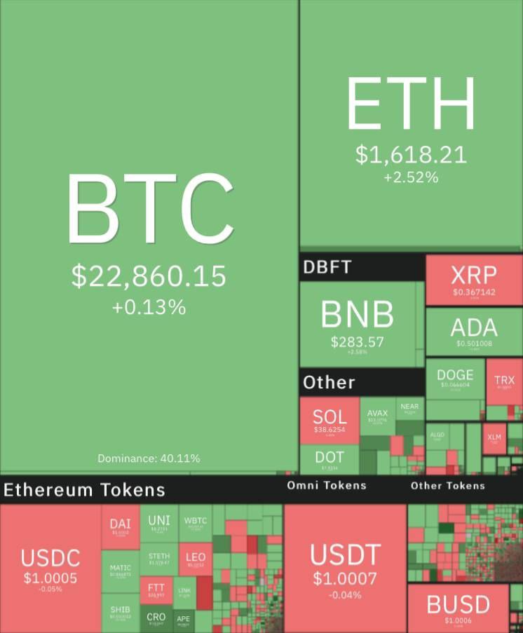 قیمت ارزهای دیجیتال چهارشنبه ۱۲ مرداد/ بیت‌کوین در کانال ۲۲ هزار دلاری