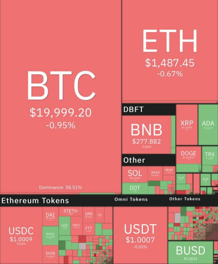 قیمت ارزهای دیجیتال یک‌شنبه ۶ شهریور/ بیت‌کوین سنگر ۲۰ هزار دلار را از دست داد