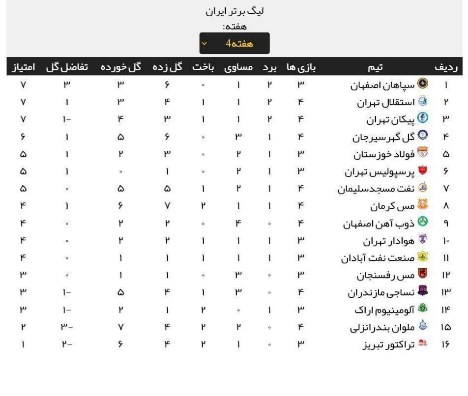 جدول لیگ برتر بعد از تساوی استقلال مقابل نفت مسجدسلیمان جدول لیگ برتر بعد از تساوی استقلال مقابل نفت مسجدسلیمان