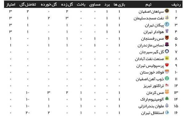 جدول لیگ برتر بعد از باخت استقلال جدول لیگ برتر بعد از باخت استقلال