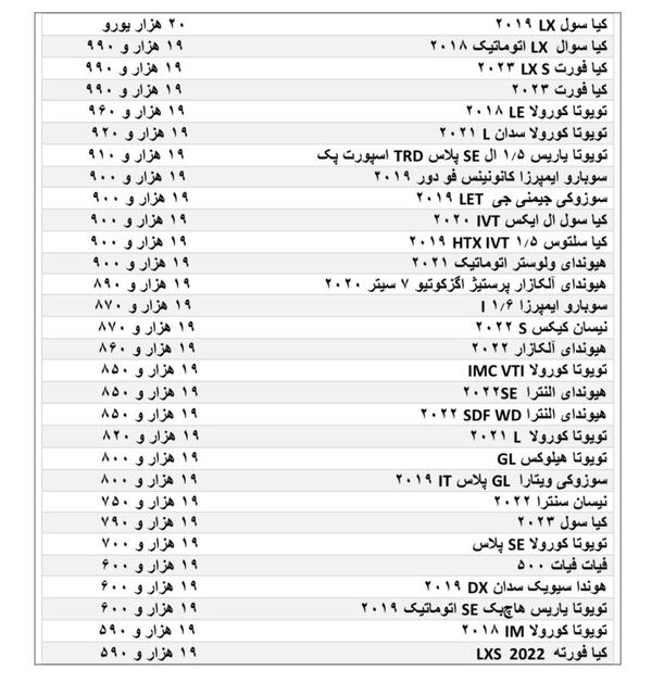 خودروهای زیر ۲۰هزار یورو که ممکن است وارد ایران شوند +جدول