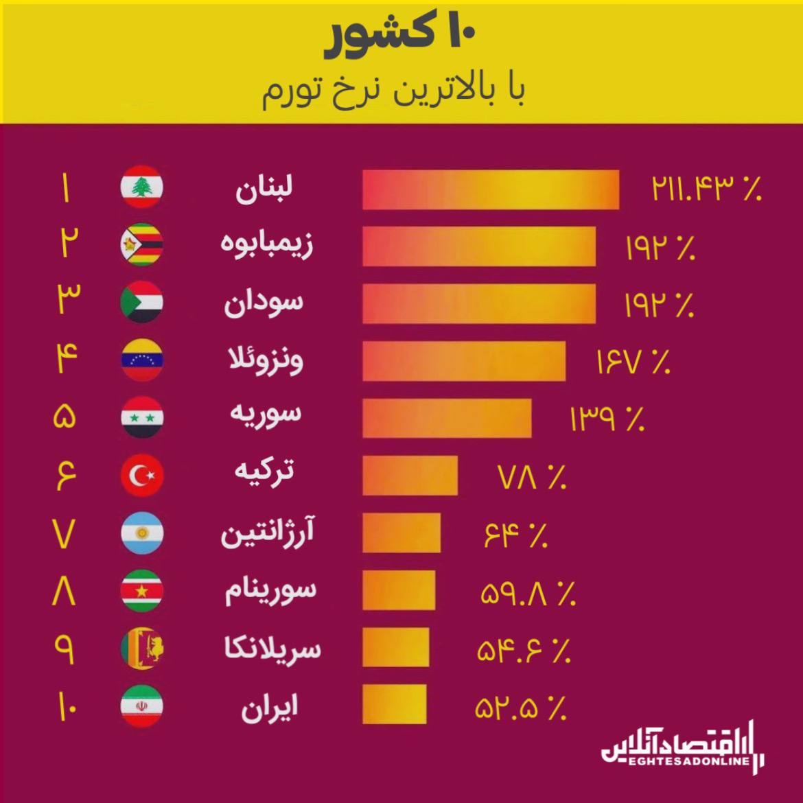تورم در کدام کشورها بیش‌تر از ایران است؟ +رتبه عجیب ایران!